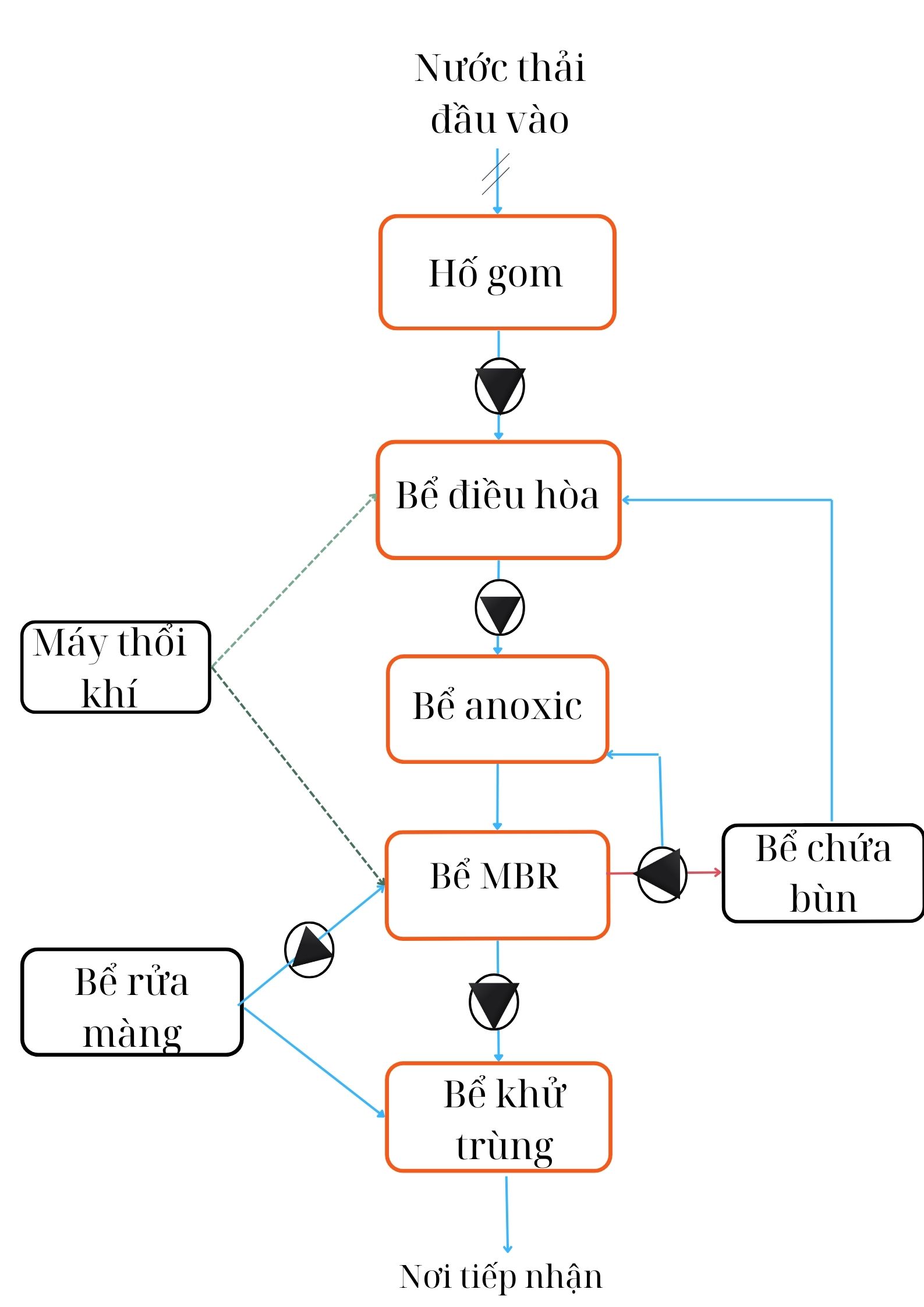 xử lý nước thải y tế phòng khám