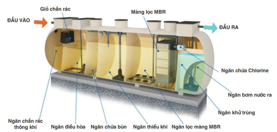 công nghệ xử lý nước thải y tế