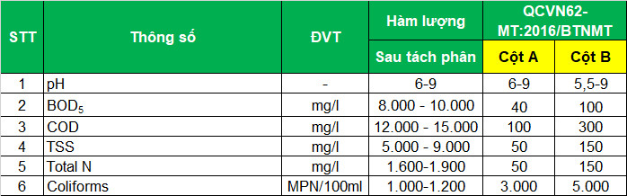 xử lý nước thải chăn nuôi gà